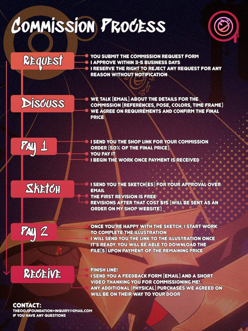 Commissions will follow this process: Request, Discuss, Pay 1/2, Sketch, Pay 2/2, Receive.